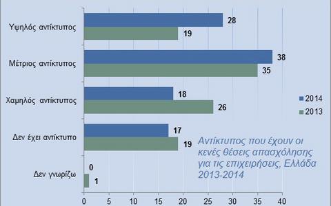 Αντίκτυπος που έχουν οι κενές θέσεις για τις επιχειρήσεις