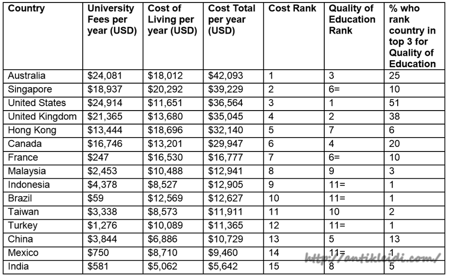Country rank. Education Country. The costs of Education. Cost of Living Australia. Quality Education.